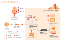 Lade das Bild in den Galerie-Viewer, ZyXEL FWA510 Nebula 5G NR Indoor-Router 2xRJ45 2,5G 1xUSB 3.0 4 Port TS9 für externe Antenne